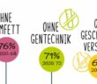 Fleischverzicht nur wenn Ersatzprodukte gentechikfrei sind (71%, laut forsa Studie) (Quelle: PHW-Gruppe)