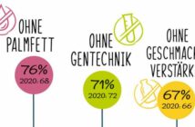 Fleischverzicht nur wenn Ersatzprodukte gentechikfrei sind (71%, laut forsa Studie) (Quelle: PHW-Gruppe)