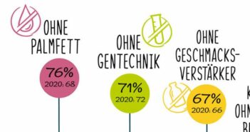 Fleischverzicht nur wenn Ersatzprodukte gentechikfrei sind (71%, laut forsa Studie) (Quelle: PHW-Gruppe)